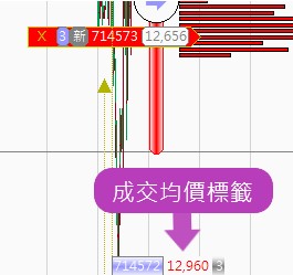 顯示成交均價標籤
